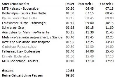 Gehzeiten im Überblick